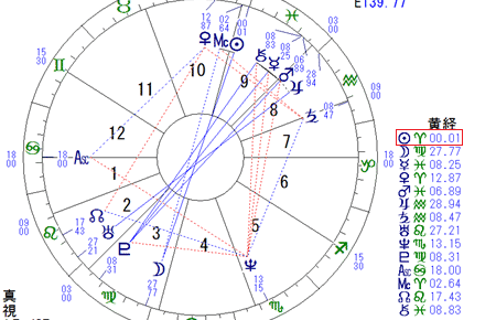 西洋占星術　ﾊﾞｰｽﾁｬｰﾄ