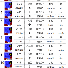 西洋占星術　区分