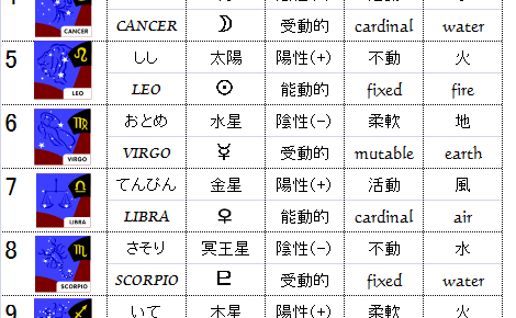 西洋占星術　区分
